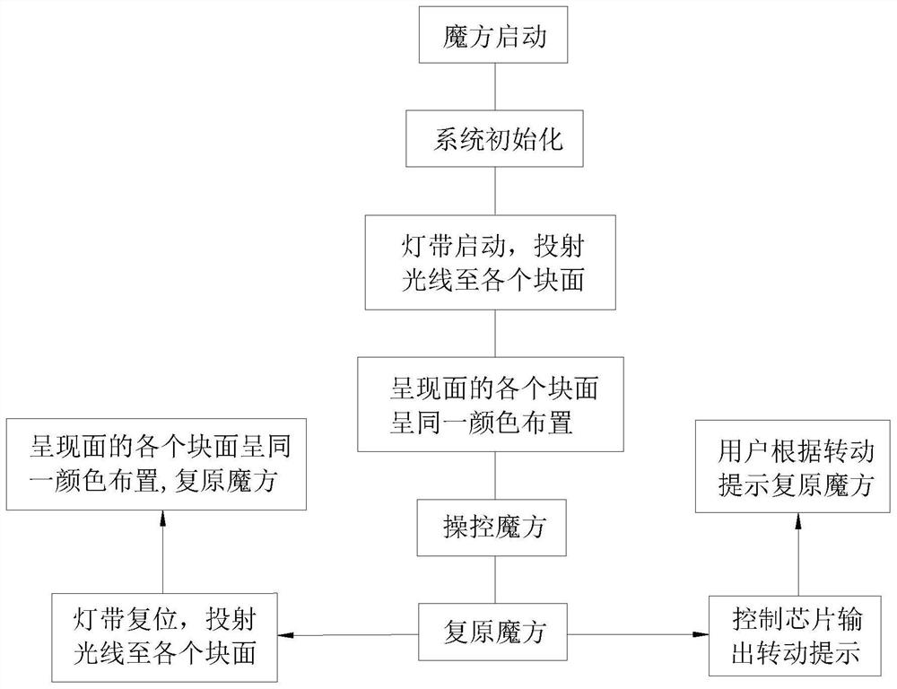 Restoration type magic cube control method