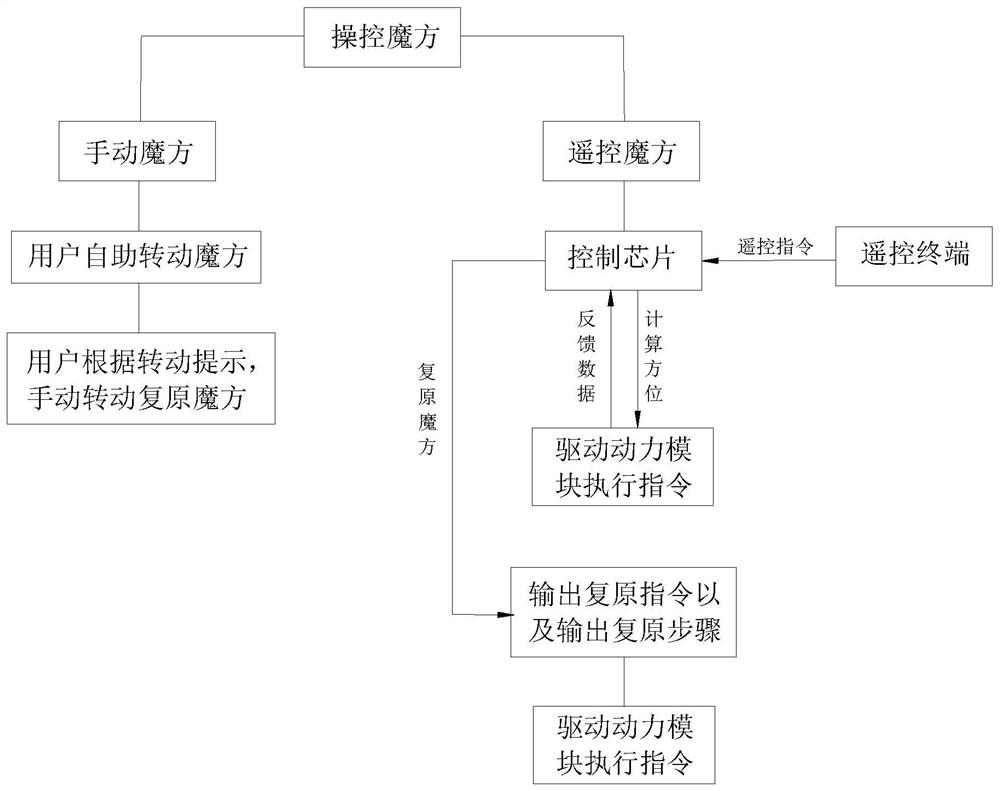 Restoration type magic cube control method