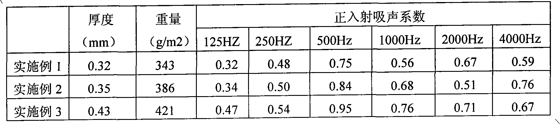 Polymer film sound absorbing material and preparation method thereof