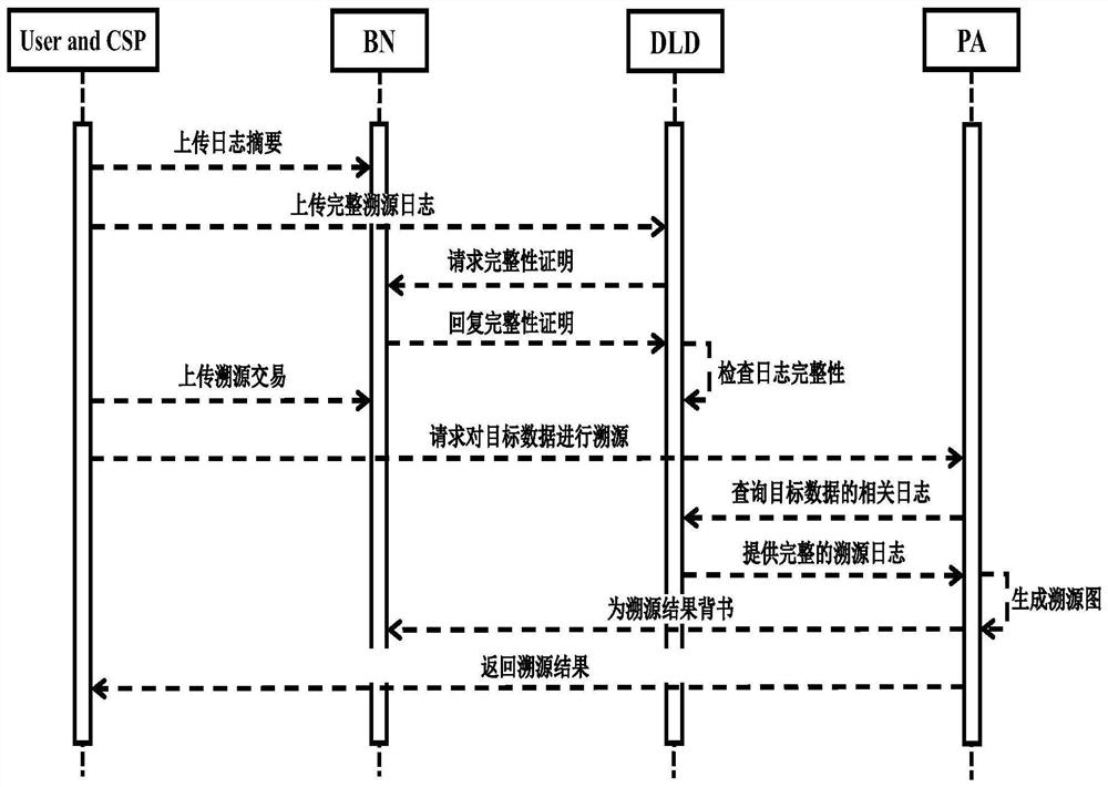 Cloud data operation behavior-oriented trusted traceability method