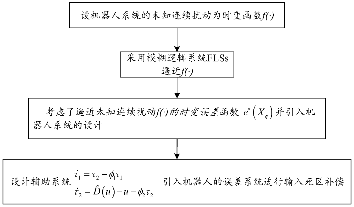 Robot self-adaption fuzzy control method and system