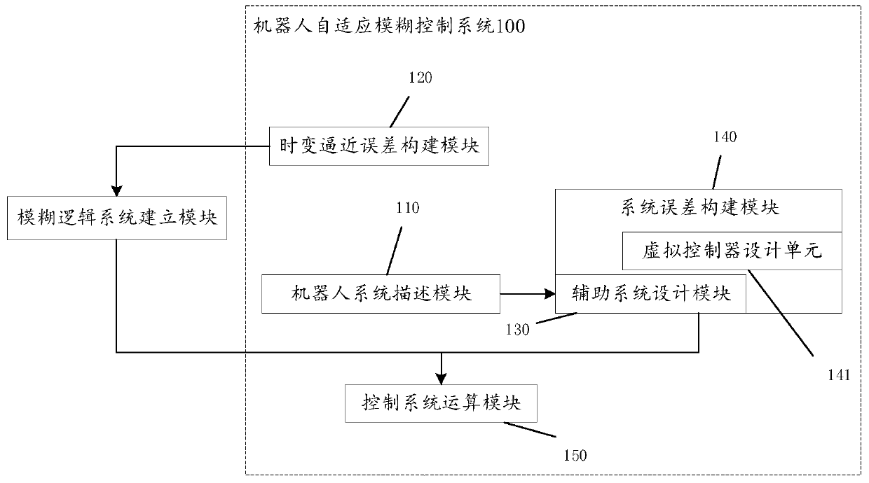 Robot self-adaption fuzzy control method and system