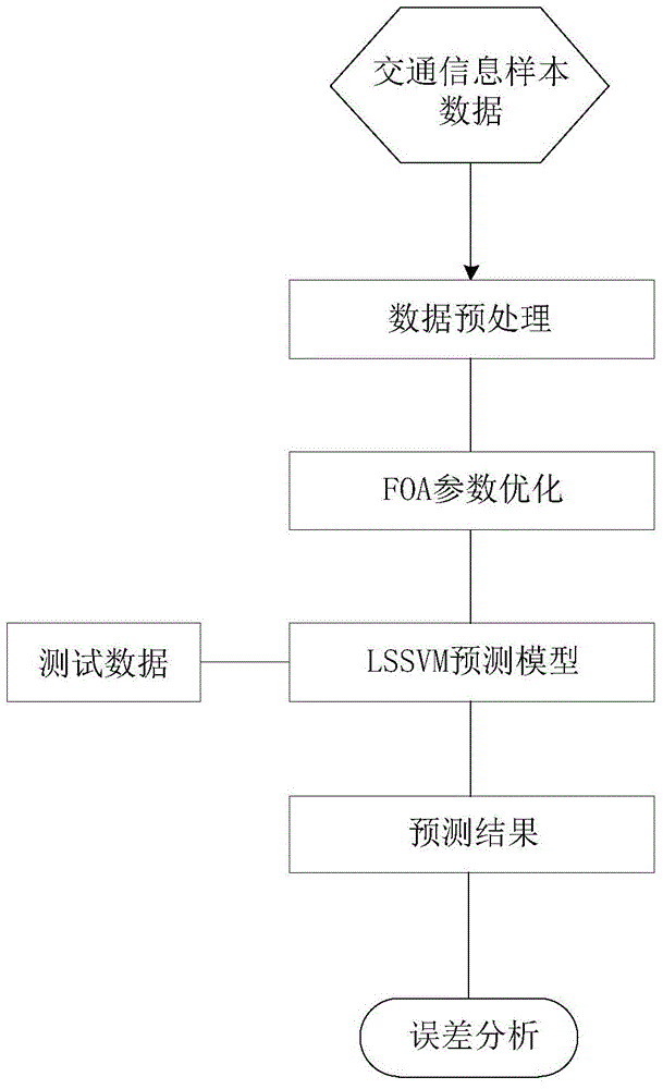 Traffic information predication method based on fruit fly optimization least-squares support vector machine