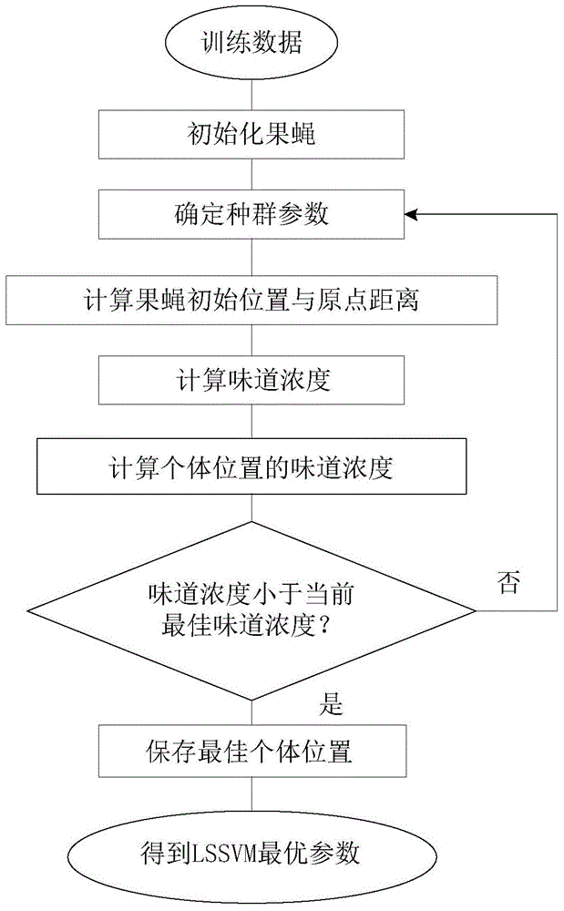 Traffic information predication method based on fruit fly optimization least-squares support vector machine