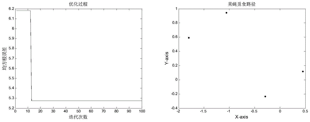 Traffic information predication method based on fruit fly optimization least-squares support vector machine