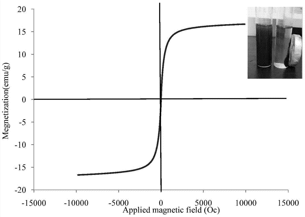 magnetic zn  <sup>0</sup> /fe  <sub>3</sub> o  <sub>4</sub> Catalyst and its preparation method and application