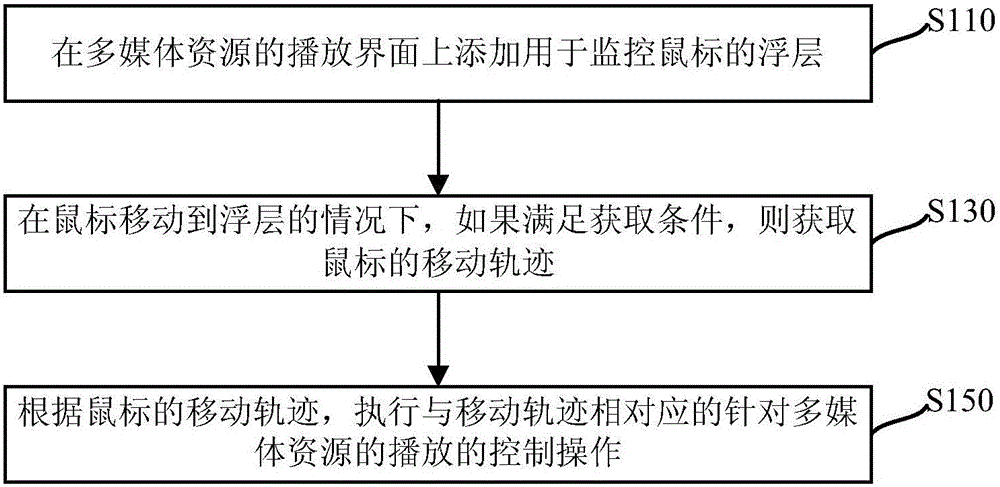 Multimedia resource play control method and apparatus