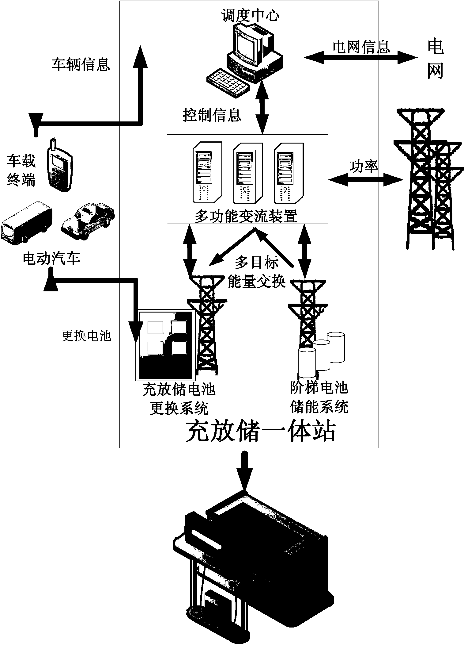 Multistage voltage control partitioning method for grid connection of electric automobile charge, discharge and storage integrated station