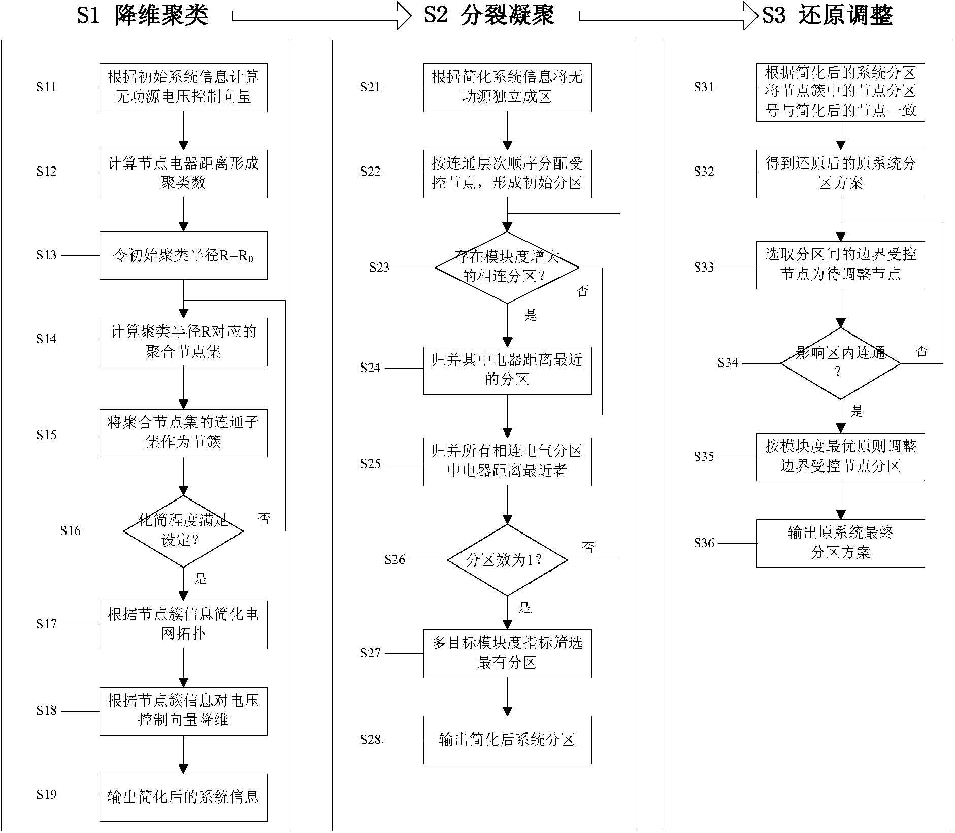 Multistage voltage control partitioning method for grid connection of electric automobile charge, discharge and storage integrated station