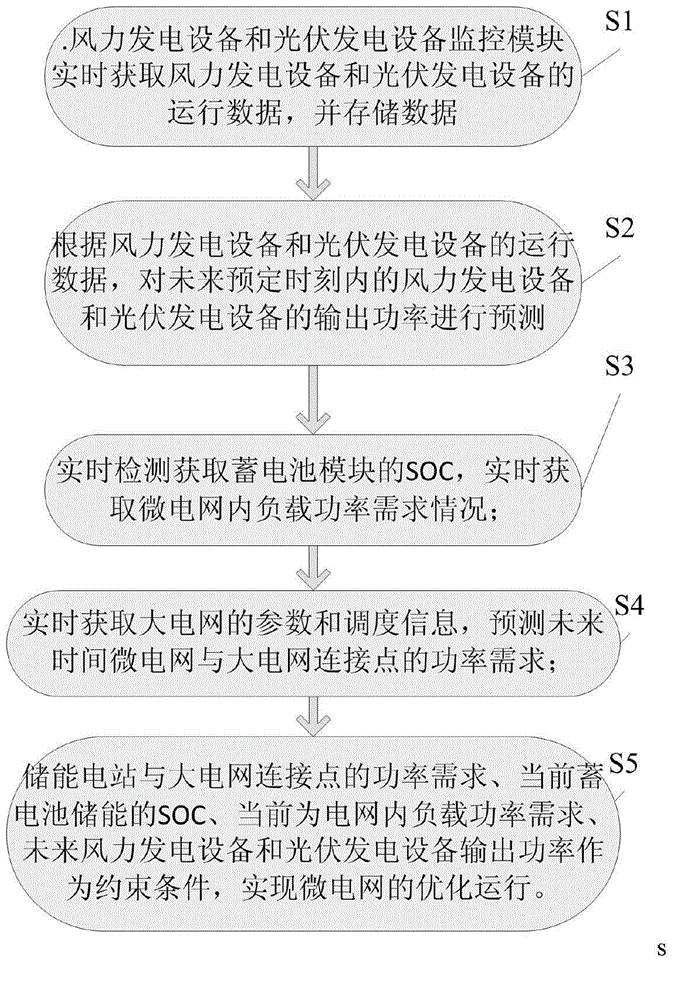 Operation and monitoring method for micro-grid with energy storage system capable of stabilizing power fluctuation