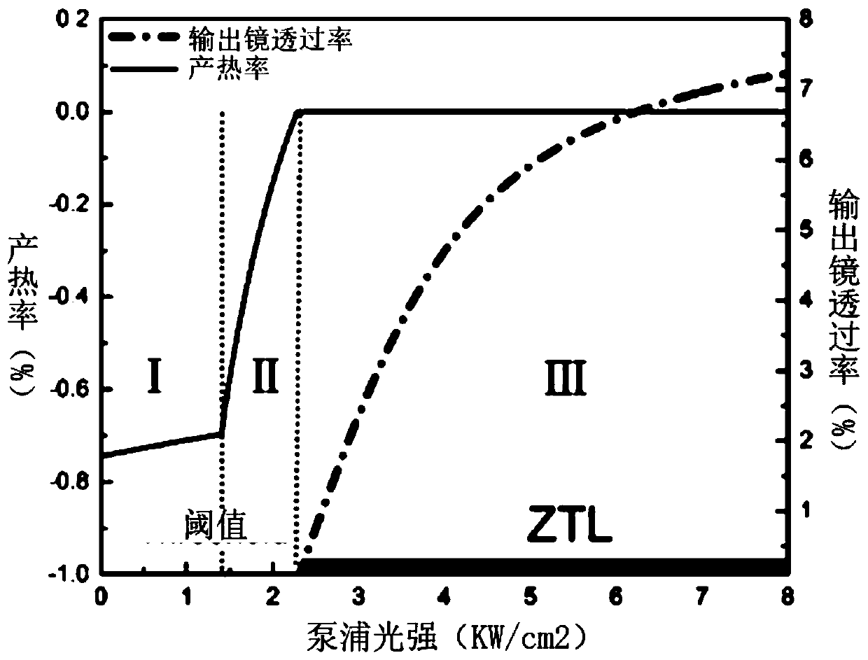 A solid-state laser with zero heat generation in the whole pump range