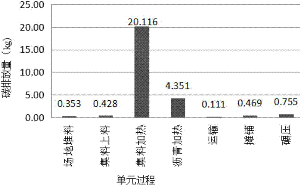 Method for evaluating carbon emission in asphalt surface course construction