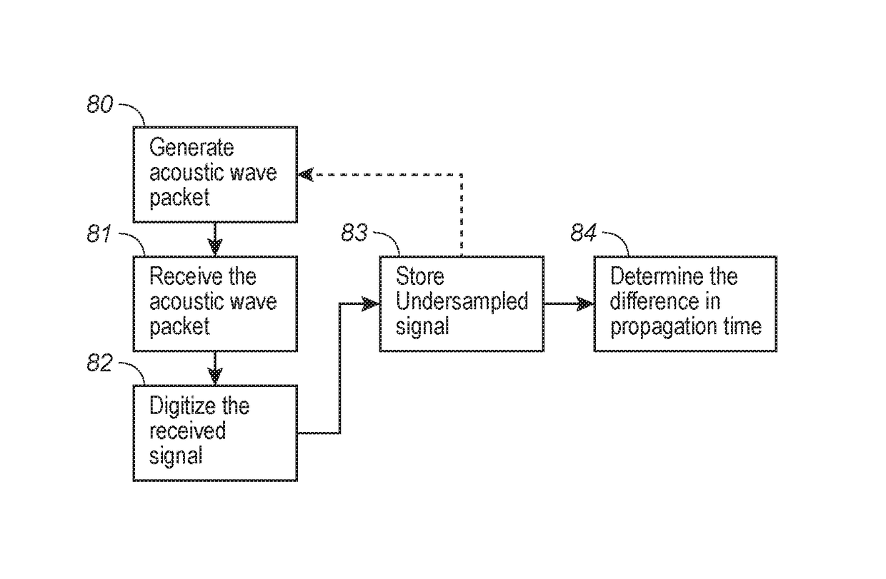 Ultrasonic flow meter with digitally under-sampled flow measurements