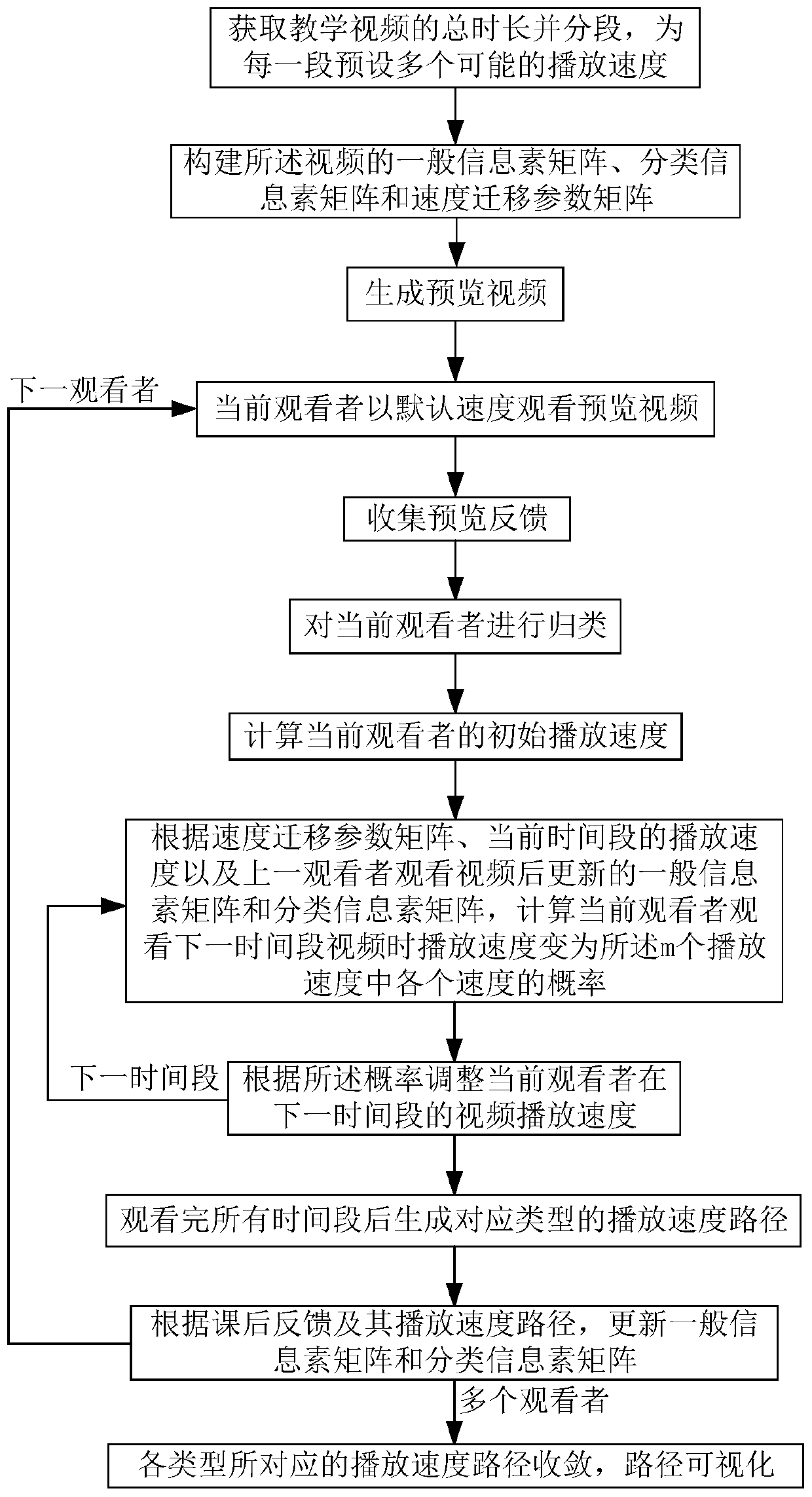 Self-adaptive adjustment method for teaching video playing speed