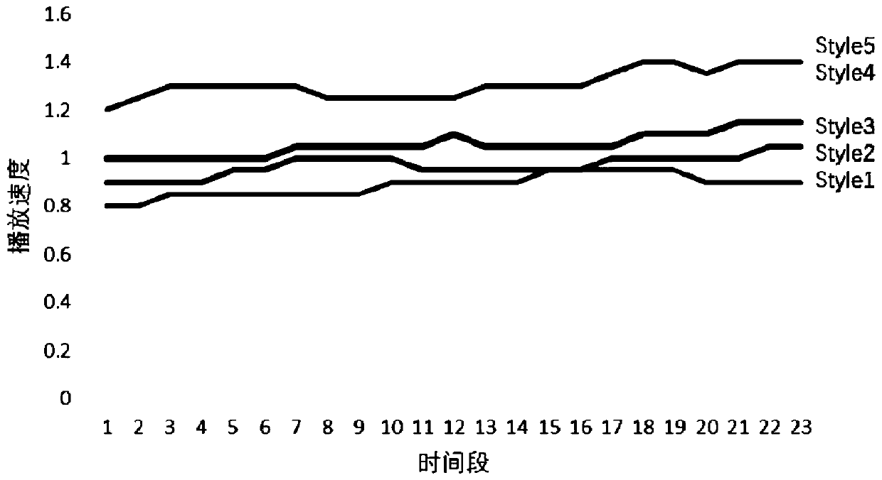 Self-adaptive adjustment method for teaching video playing speed