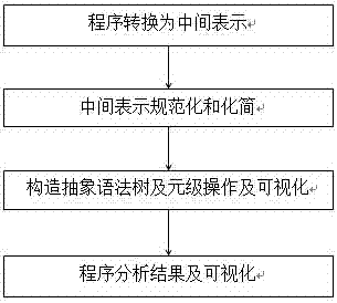 Visualization method and system for program analysis processes