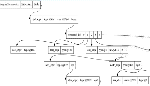 Visualization method and system for program analysis processes