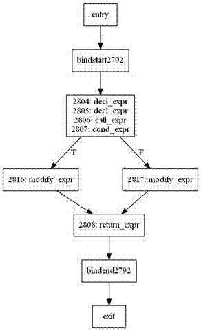 Visualization method and system for program analysis processes