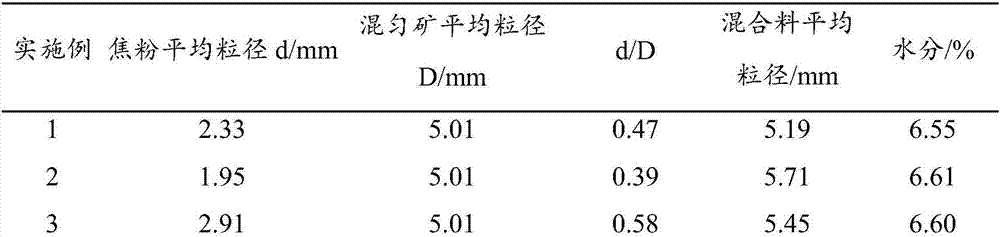 Control method for particle size of sintering fuel