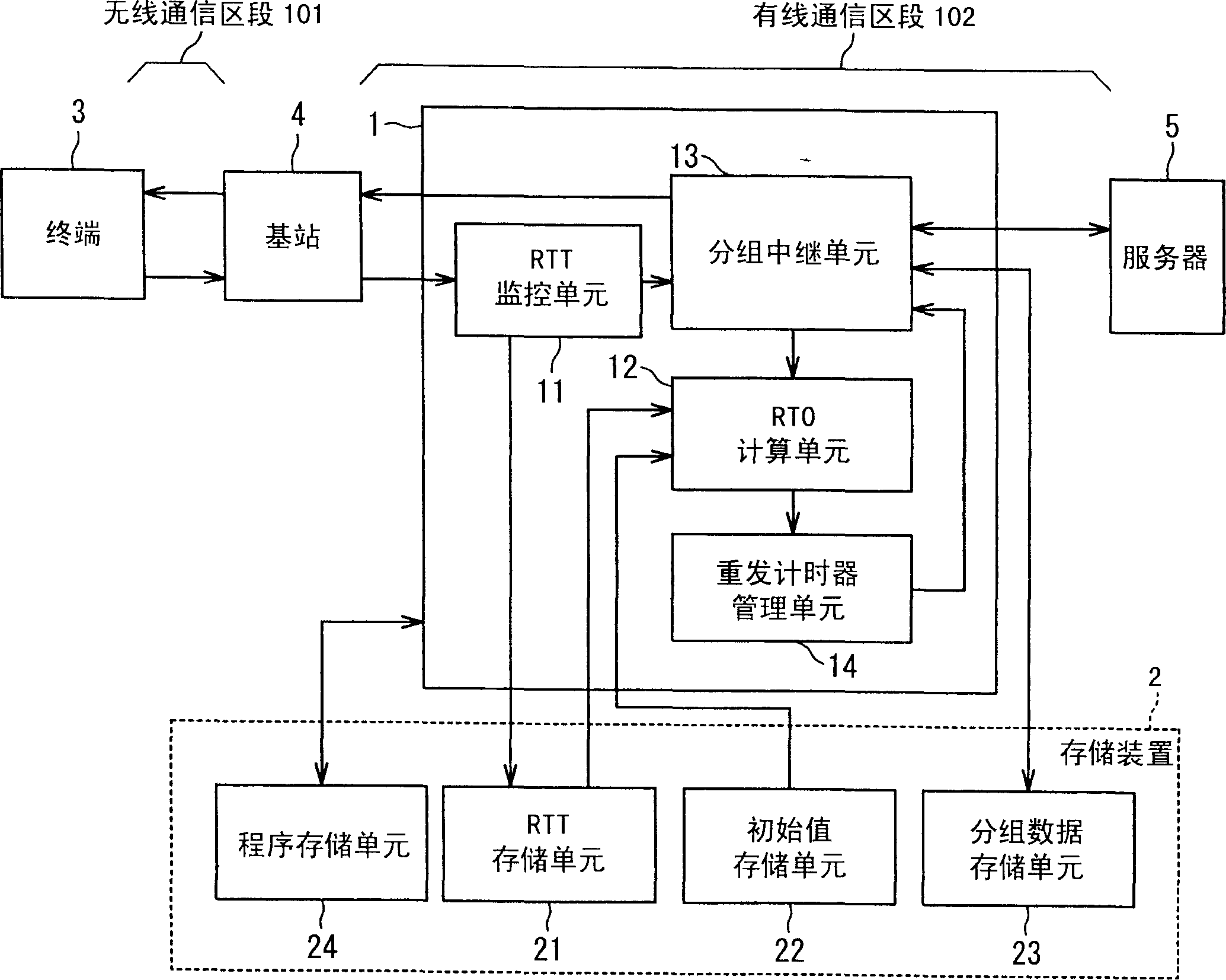 Wireless communication system and method which improves reliability and throughput of communication and retransmission timeout determining method