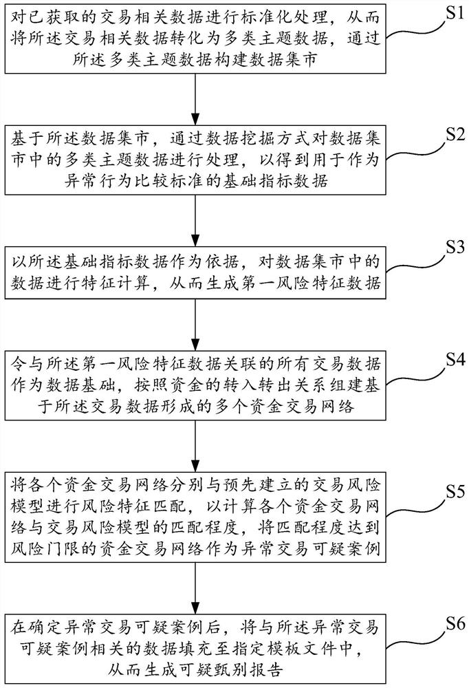 A method and system for identifying abnormal transactions based on a fund transaction network