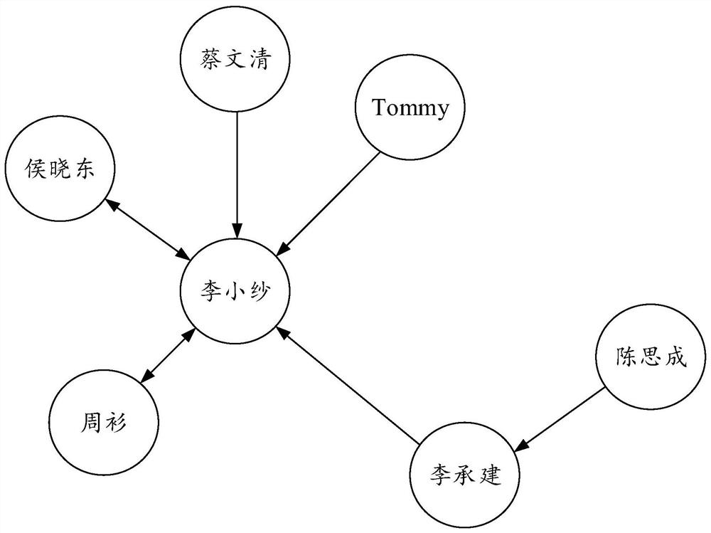 A method and system for identifying abnormal transactions based on a fund transaction network