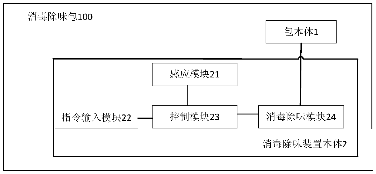 Disinfection and deodorization bag and control method thereof