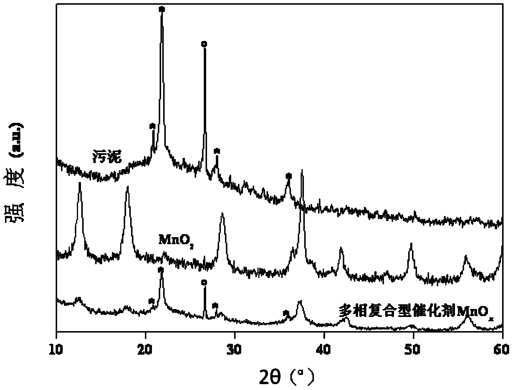 Method for preparing multiphase composite catalyst based on sludge treatment, product and application of product