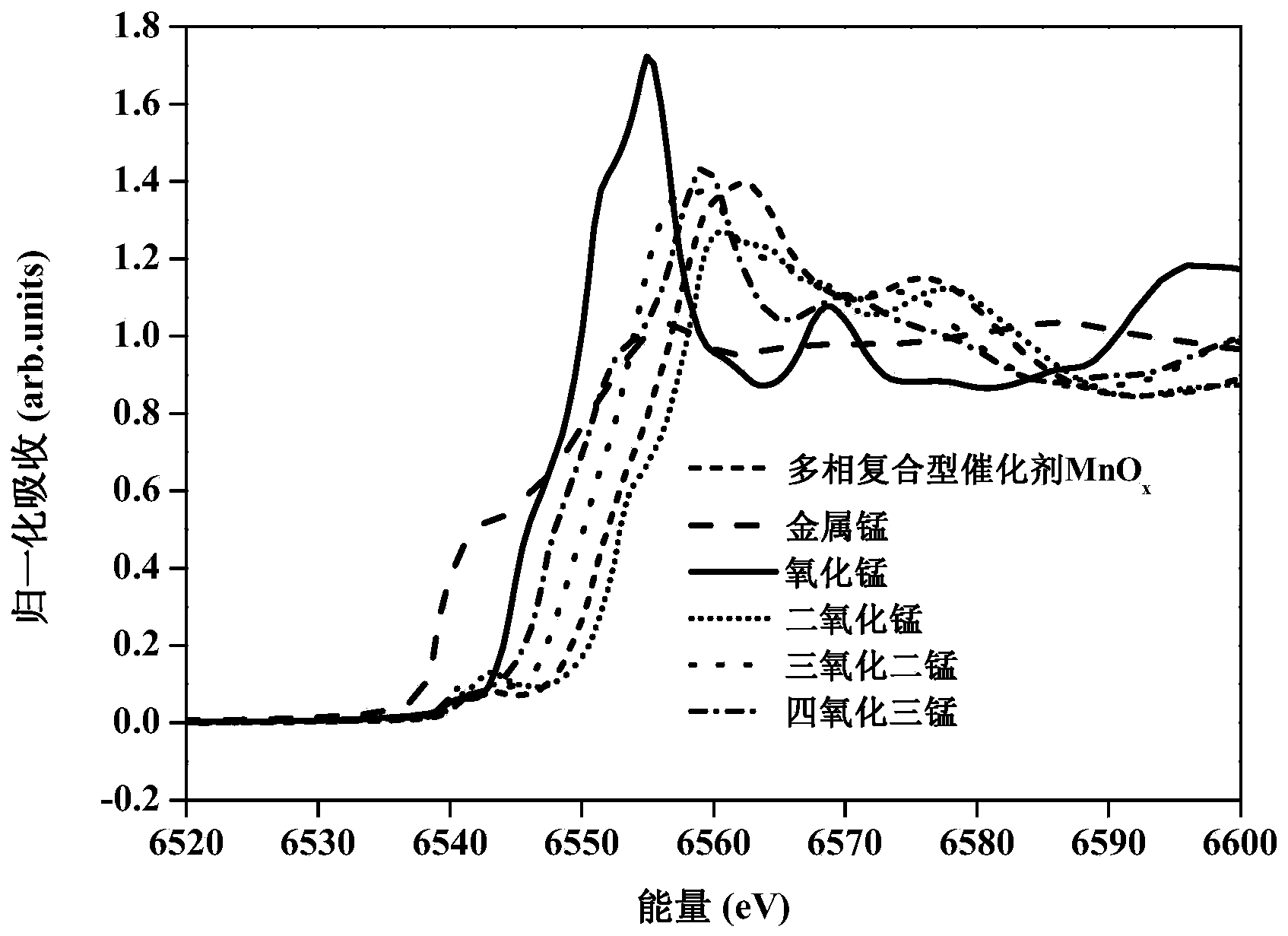 Method for preparing multiphase composite catalyst based on sludge treatment, product and application of product