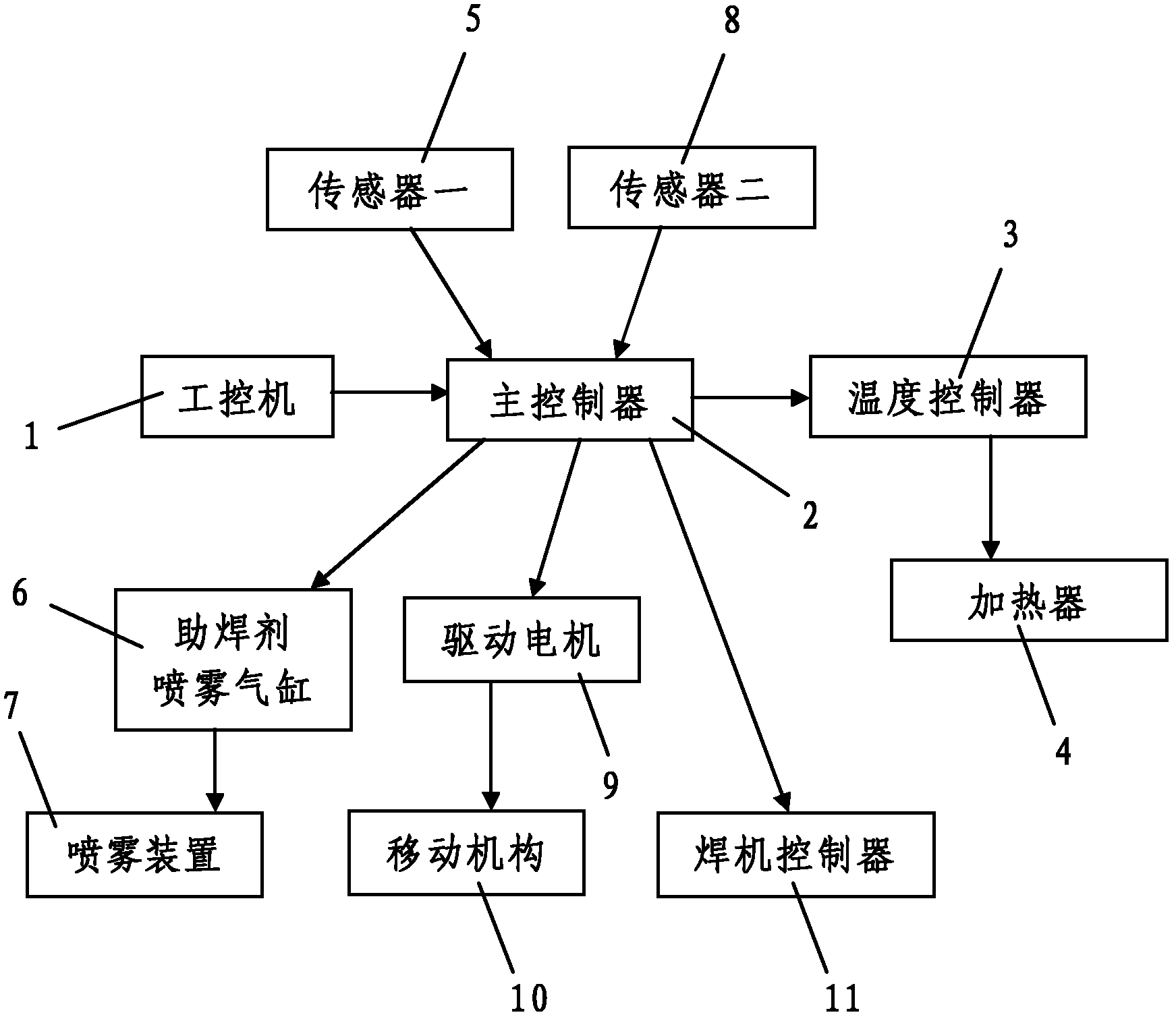 Control system for scaling powder spraying machine