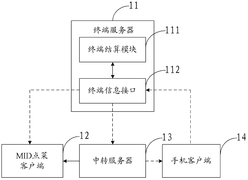 Ordering system and ordering method for electronic menu in catering industry