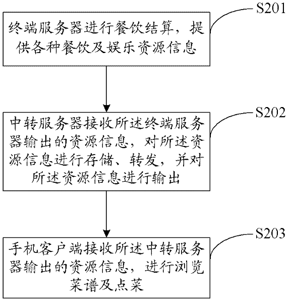 Ordering system and ordering method for electronic menu in catering industry