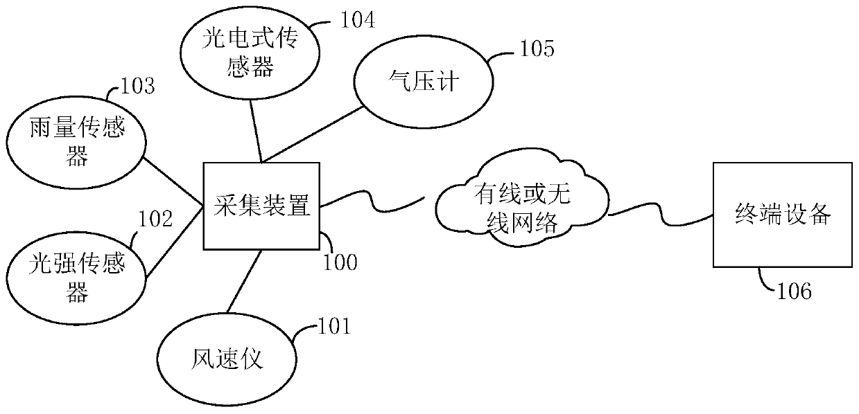 A soil moisture data acquisition method and device