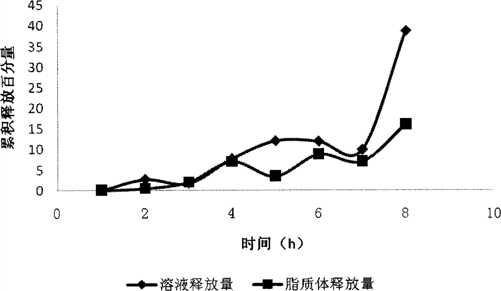 Tetracaine hydrochloride lipidosome gel and preparation method thereof