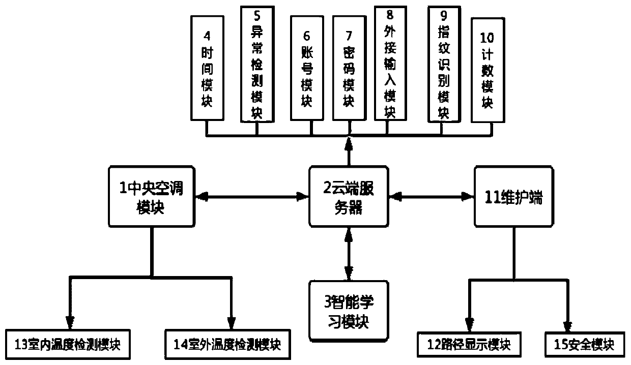 Method for conducting central air conditioner energy-saving regulation and control with artificial intelligence expert system