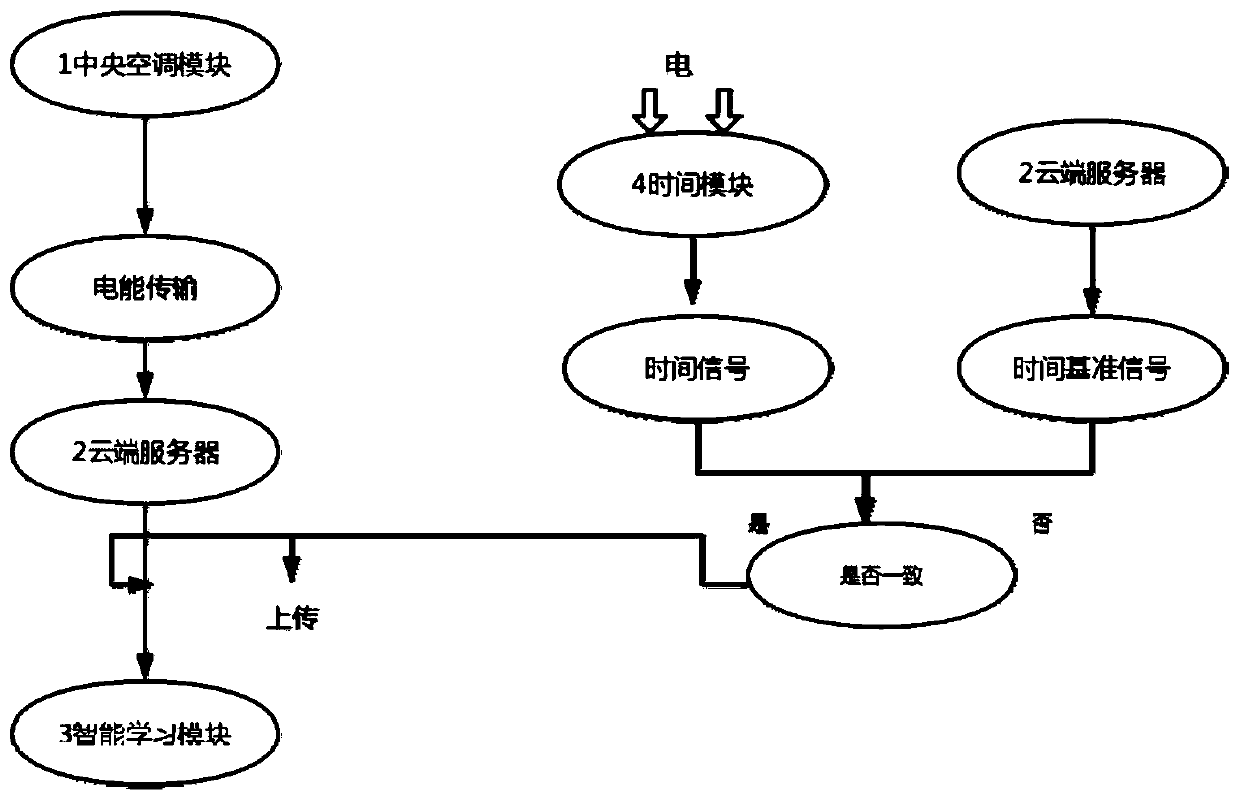 Method for conducting central air conditioner energy-saving regulation and control with artificial intelligence expert system