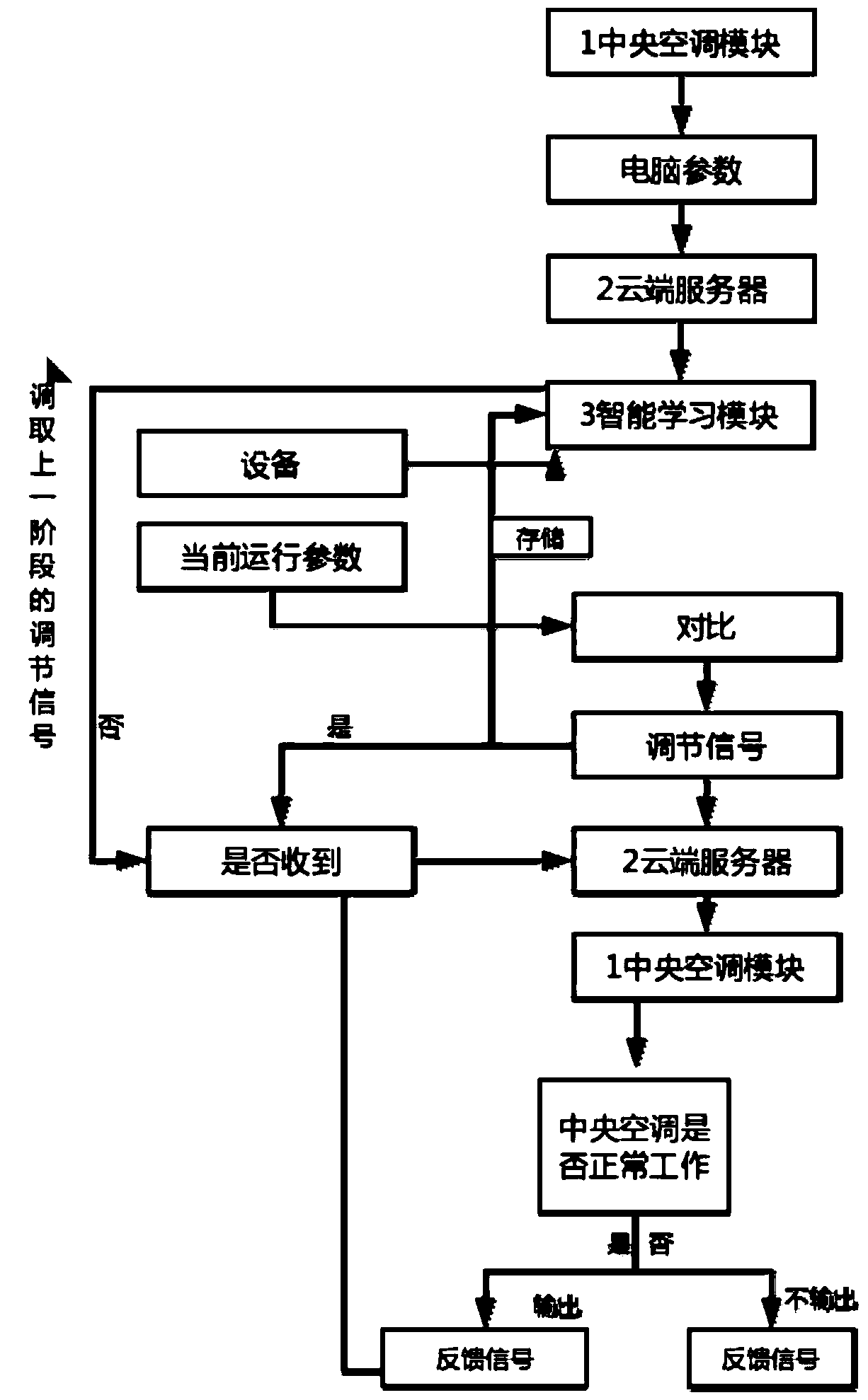 Method for conducting central air conditioner energy-saving regulation and control with artificial intelligence expert system