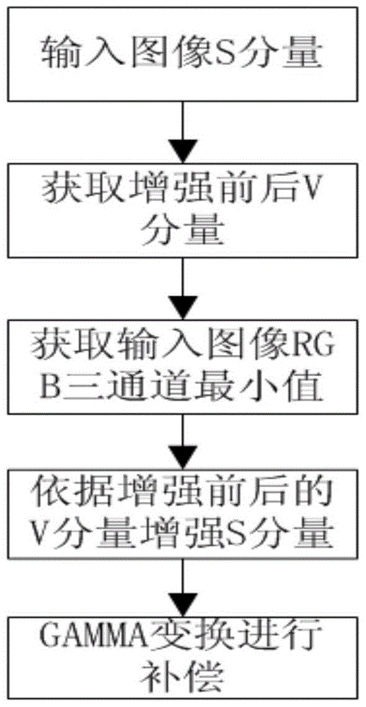 A Local Retinex Enhancement Method Based on HSV Color Space