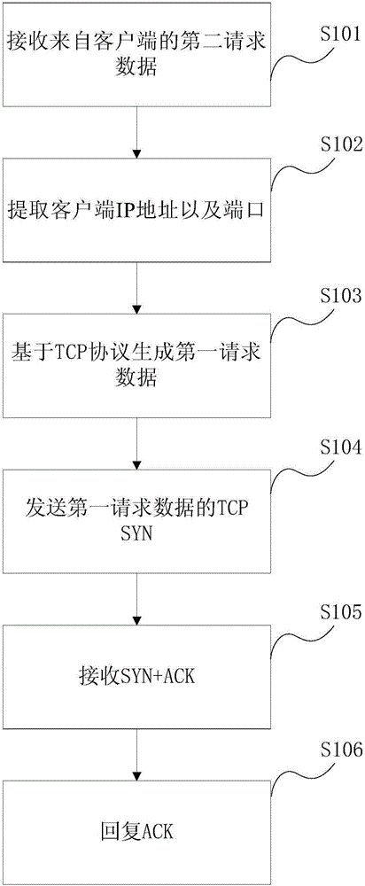 Data calling method for acquiring client IP address and data transmission method