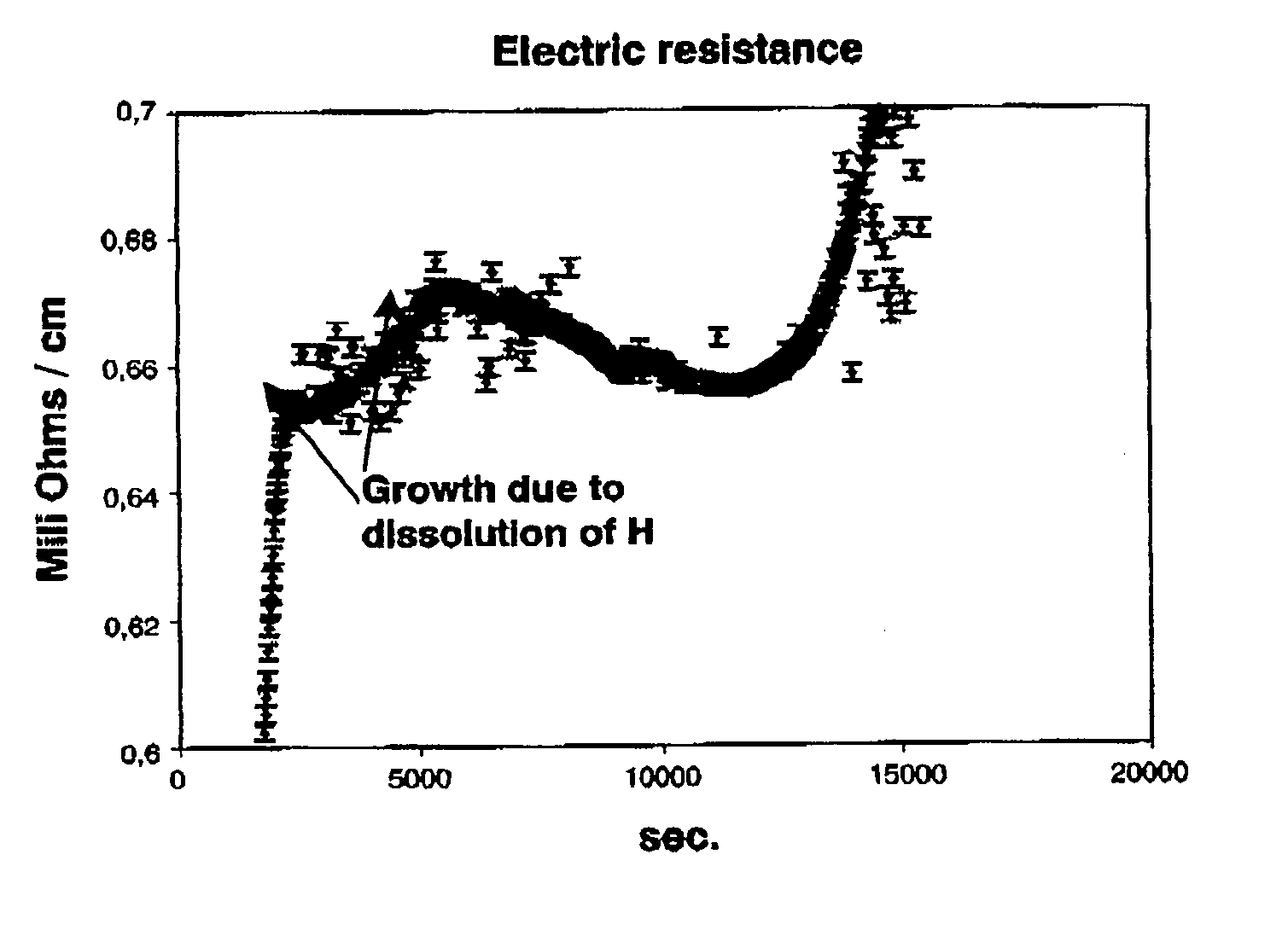 Method and device for measuring the power dissipated by a hydridation reaction in tubes and tubular claddings and the corresponding variation in electric resistance