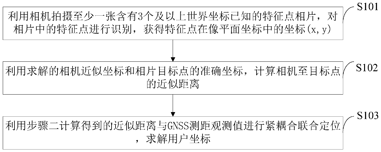 Tight coupling positioning system and method using visual images and GNSS ranging signals