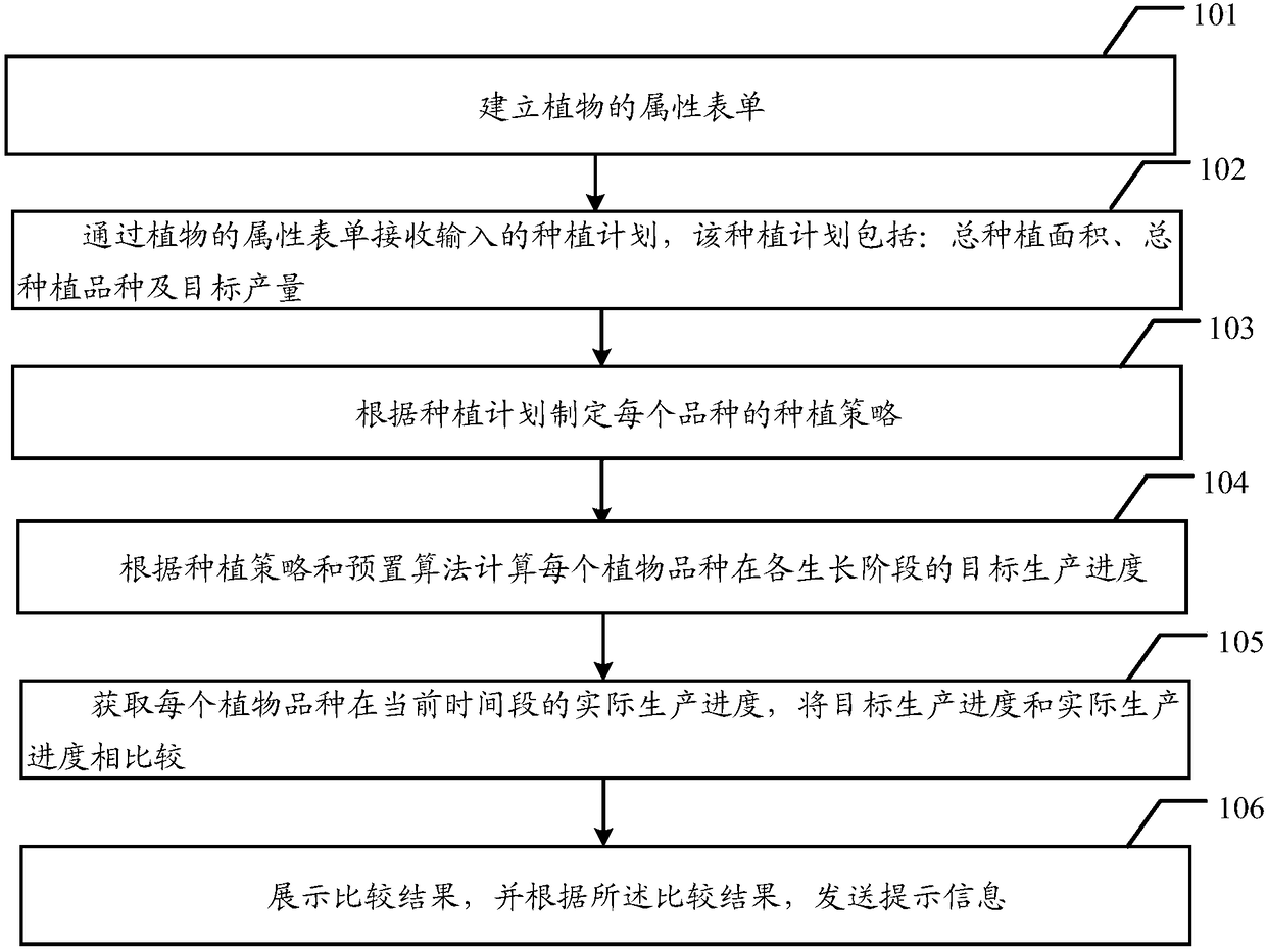 Production prediction method and device