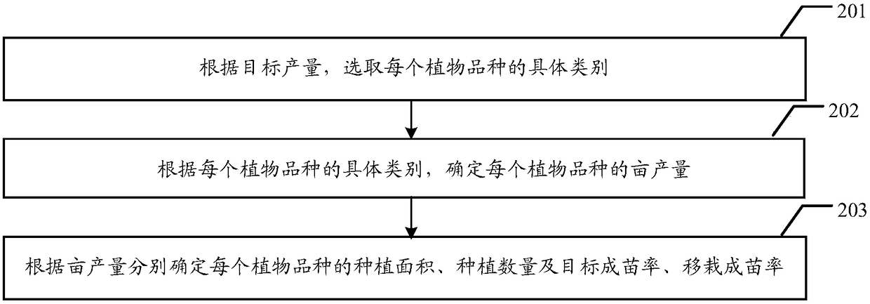 Production prediction method and device