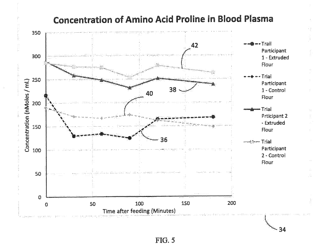 Functionally Enhancing Flours and Methods of Making and Using Same