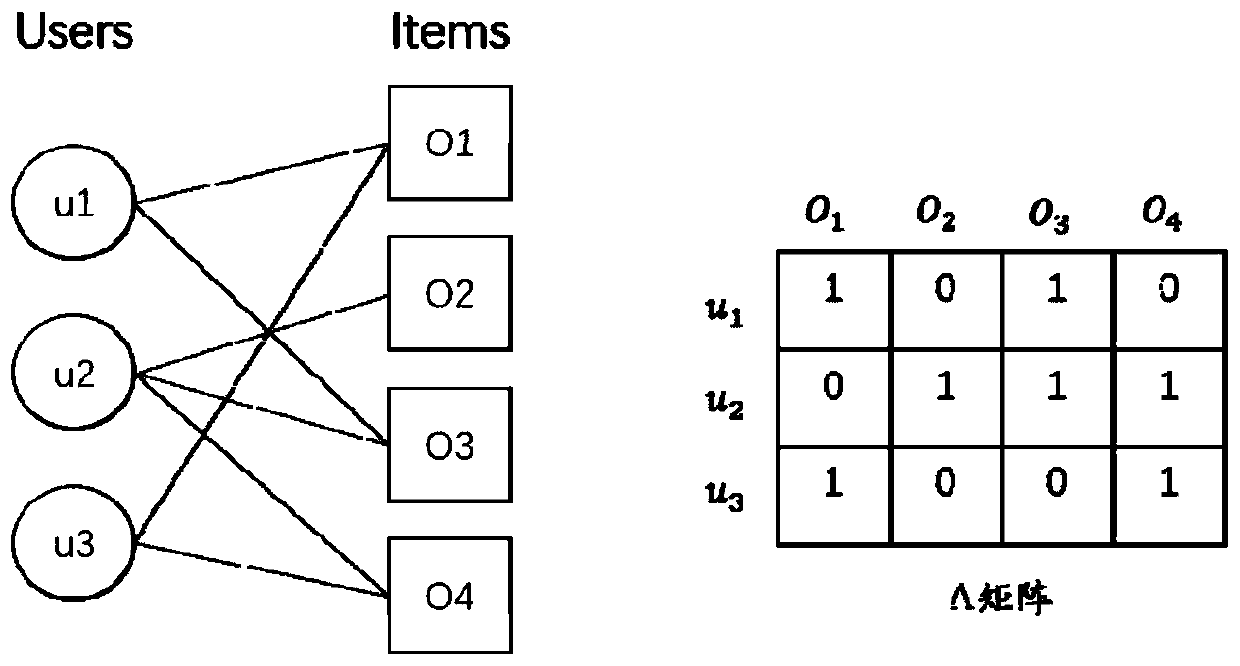 Recommendation method based on article time popularity