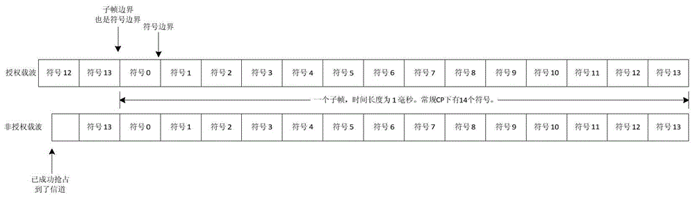 Channel occupation method and device