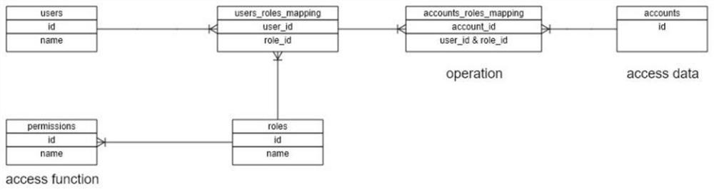 Authority design method and system based on SaaS multi-tenant, equipment and storage medium