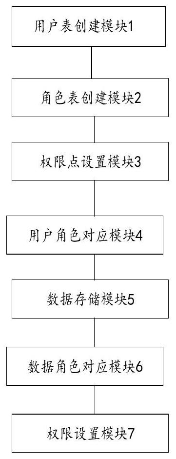 Authority design method and system based on SaaS multi-tenant, equipment and storage medium