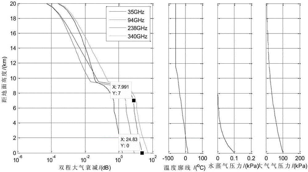 Terahertz cloud radar signal processing method and system