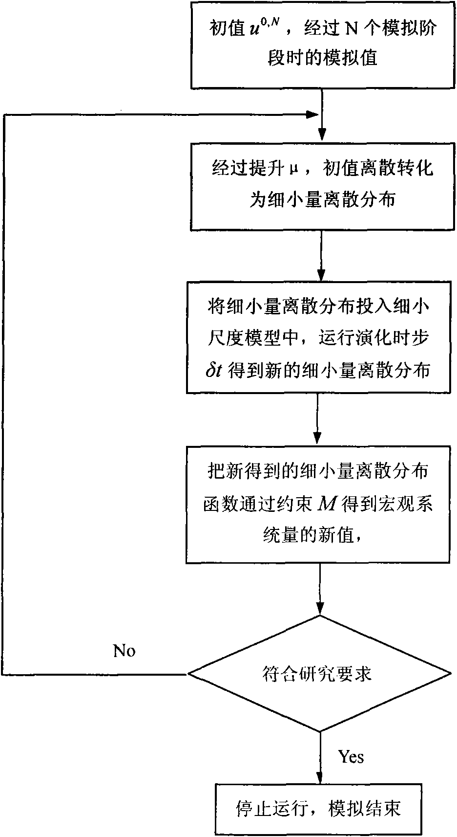 Equation-free multi-scale simulation method in chemical reaction diffusion